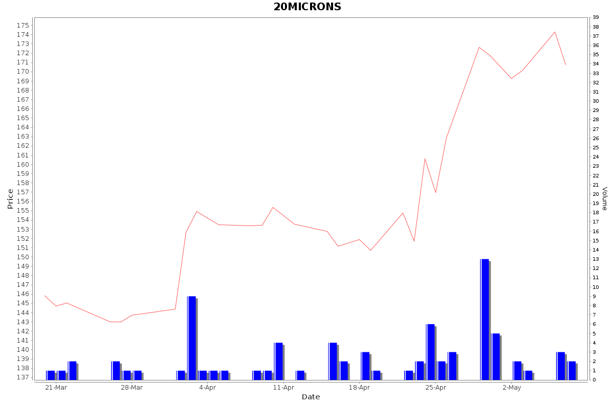 20MICRONS Daily Price Chart NSE Today